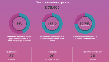 Pleno en #MetaKultura: ¡20 proyectos publicados, 20 proyectos financiados!