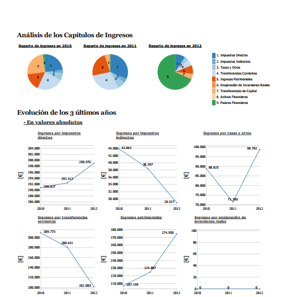 Publicamos el Informe de muestra de un Ayuntamiento: Galende, Sanabria, Zamora