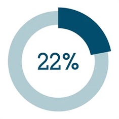 ¡estamos al 22%! ¡Y SOMOS 54 PATROCINADORES!
